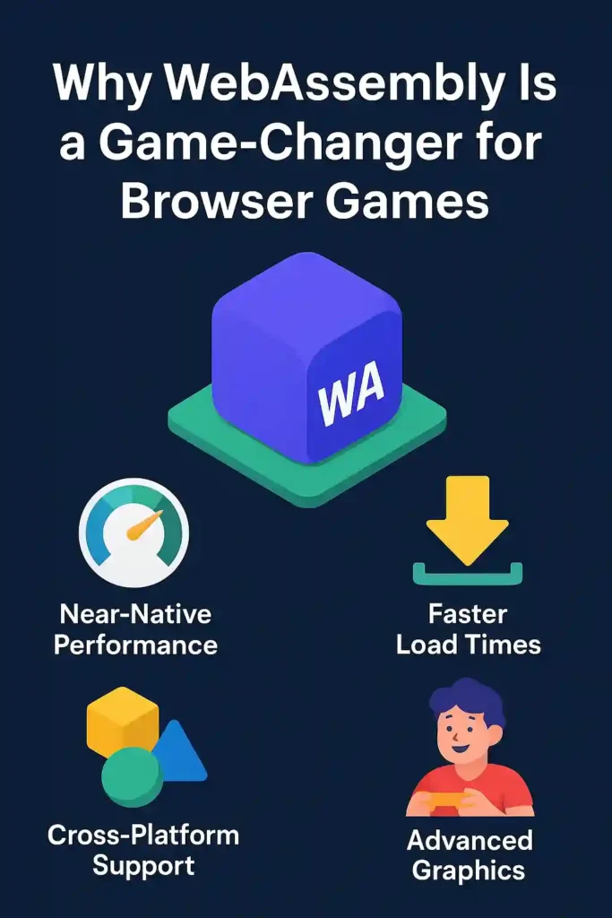 Infographic illustration titled “Why WebAssembly Is a Game-Changer for Browser Games,” featuring a 3D purple cube with “WA” on it, surrounded by four icons representing benefits: a speedometer for near-native performance, a download arrow for faster load times, colorful geometric shapes for cross-platform support, and a cartoon gamer for advanced graphics.